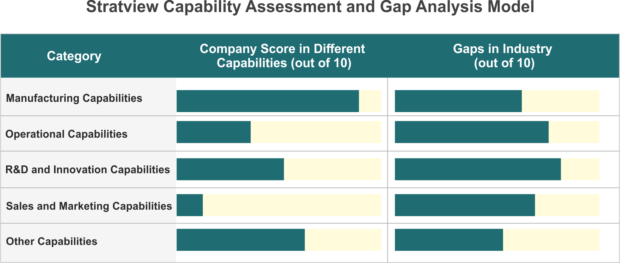 Capability Assessment model